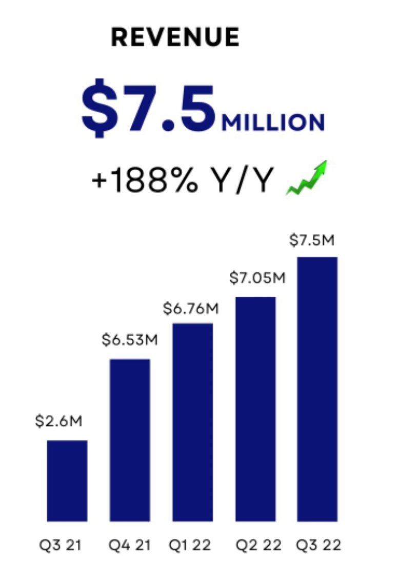 WizardStonks's tweet photo. $sfio q3 earnings 2022 - and look at the increased growth after every report...
I'll just leave this here 🥱
And yall glorifying other b.s #otc GARBAGE 😂😂😂😂
#sheep
#otc #otcmarket #otcmarkets #pennystock #pennystocks #stockmarket #StocksToBuy #stocks #dvlp #gvsi $cybl https://t.co/zsmeVltsUD