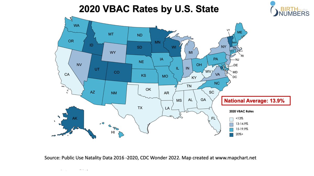 AnnLedbetter6's tweet image. Can someone explain to me how Alaska, with its challenging healthcare infrastructure, also has one of the highest #VBAC rates in the U.S.? Yet states like Texas and California can&apos;t accommodate #VBAC?