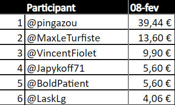 Lucsky_Turf's tweet photo. Résultat Challenge #Report080223
Bravo @pingazou @Maxleturfiste @VincentFiolet @Japykoff71 @BoldPatient et même @LaskLg pour 6 centimes https://t.co/TgG7JxCvo6