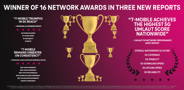 FollowtheCLu's tweet photo. Discover why T-Mobile's network leads in customer experience &amp; real-world #5G performance. As confirmed by industry leaders Opensignal and umlaut. Check out the latest reports: https://t.co/nCCNLGocM3 https://t.co/4BPj6sIlLZ