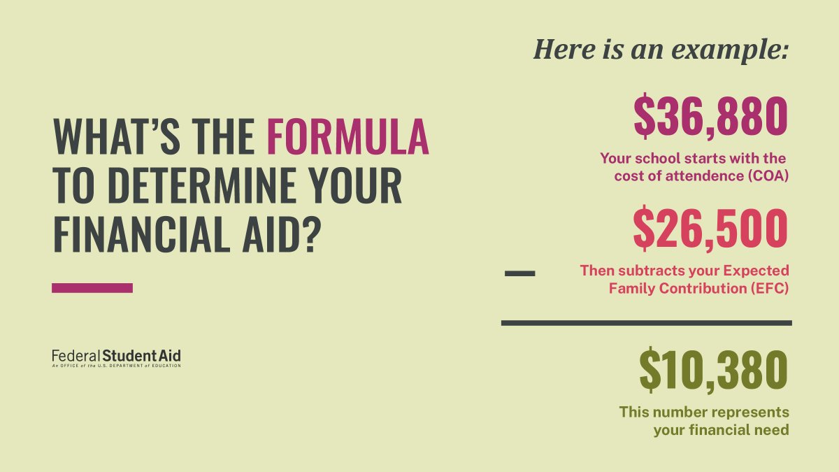 Wondering how your student aid is calculated? ​

Here’s the formula 👇​ Learn more at studentaid.gov/complete-aid-p…