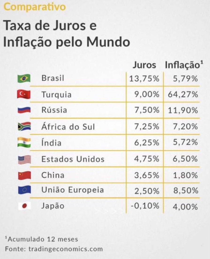 cacau3108's tweet photo. Uai, se a nossa taxa de juros é a maior do mundo, pq NOSSO PRESIDENTE LULA NÃO PODE FALAR? Votei nele para hablar mesmo!!! https://t.co/9Wk1HLwh3r