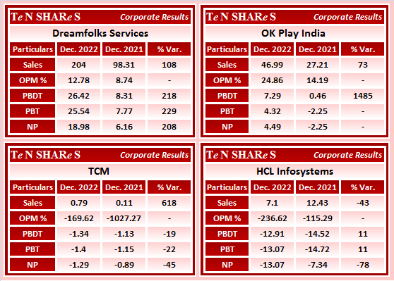 tenshares's tweet photo. Dreamfolks Services
OK Play India
TCM
HCL Infosystems
#DREAMFOLKS #OKPLA #TCMLMTD #HCLINSYS
#Q3FY23 #q3results #results #earnings #q3 #Q3withTenshares #Tenshares https://t.co/XLOHmmPjk1