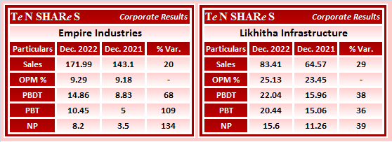 tenshares's tweet photo. Empire Industries
Likhitha Infrastructure
#EMPIND #LIKHITHA
#Q3FY23 #q3results #results #earnings #q3 #Q3withTenshares #Tenshares https://t.co/ryrMIEZJcQ