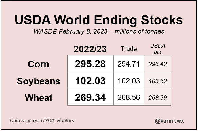World #corn stocks land below expectations as #Argentina's crop shrinks. #Ukraine corn exports rise 2 mmt to 22.5 mmt. #China's imports of corn/#soybeans are unch, but #wheat rose slightly. #Russia &amp; #Australia wheat crops rose.