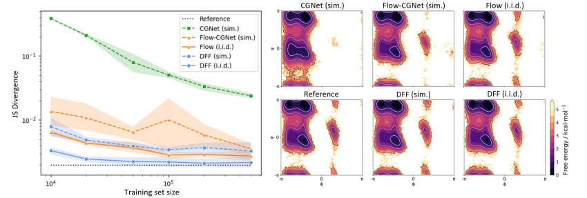 Kevin K. Yang 楊凱筌 (@kevinkaichuang) on Twitter photo Train a diffusion model on coarse-grained samples, and in addition to generating CG samples, you also get the CG force field!
@artsmarloes <a href="/vgsatorras/">Víctor Garcia Satorras</a> <a href="/chinwei_h/">Chin-Wei Huang</a> @danielzuegner <a href="/mfederici_/">Marco Federici</a> @cecclementi <a href="/FrankNoeBerlin/">Frank Noe</a> <a href="/rpinsler/">Robert Pinsler</a> <a href="/vdbergrianne/">Rianne van den Berg</a>
arxiv.org/abs/2302.00600 Train a diffusion model on coarse-grained samples, and in addition to generating CG samples, you also get the CG force field!
@artsmarloes <a href="/vgsatorras/">Víctor Garcia Satorras</a> <a href="/chinwei_h/">Chin-Wei Huang</a> @danielzuegner <a href="/mfederici_/">Marco Federici</a> @cecclementi <a href="/FrankNoeBerlin/">Frank Noe</a> <a href="/rpinsler/">Robert Pinsler</a> <a href="/vdbergrianne/">Rianne van den Berg</a>
arxiv.org/abs/2302.00600