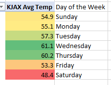 MikeZaccardi's tweet photo. @GaughanSurfing @MikeFirstAlert @wxgarret @NWSJacksonville mild mid-weeks since Dec 16.. cool weekends. #funwithdata https://t.co/O3AZVQqm0t
