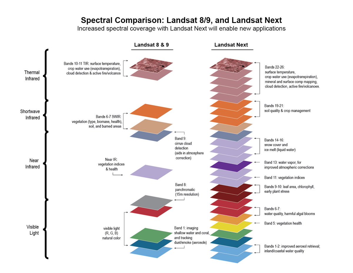 At Landsat Science Team meeting, hosted by Justin Huntington @watermapper at the Desert Research Institute <a href="/DRIScience/">Desert Research Institute</a>. 
Right now learning about #Landsat Next - WOW!
2030 launch, 3 satellite constellation. Superspectral, 10 m 🤯
landsat.gsfc.nasa.gov/satellites/lan…