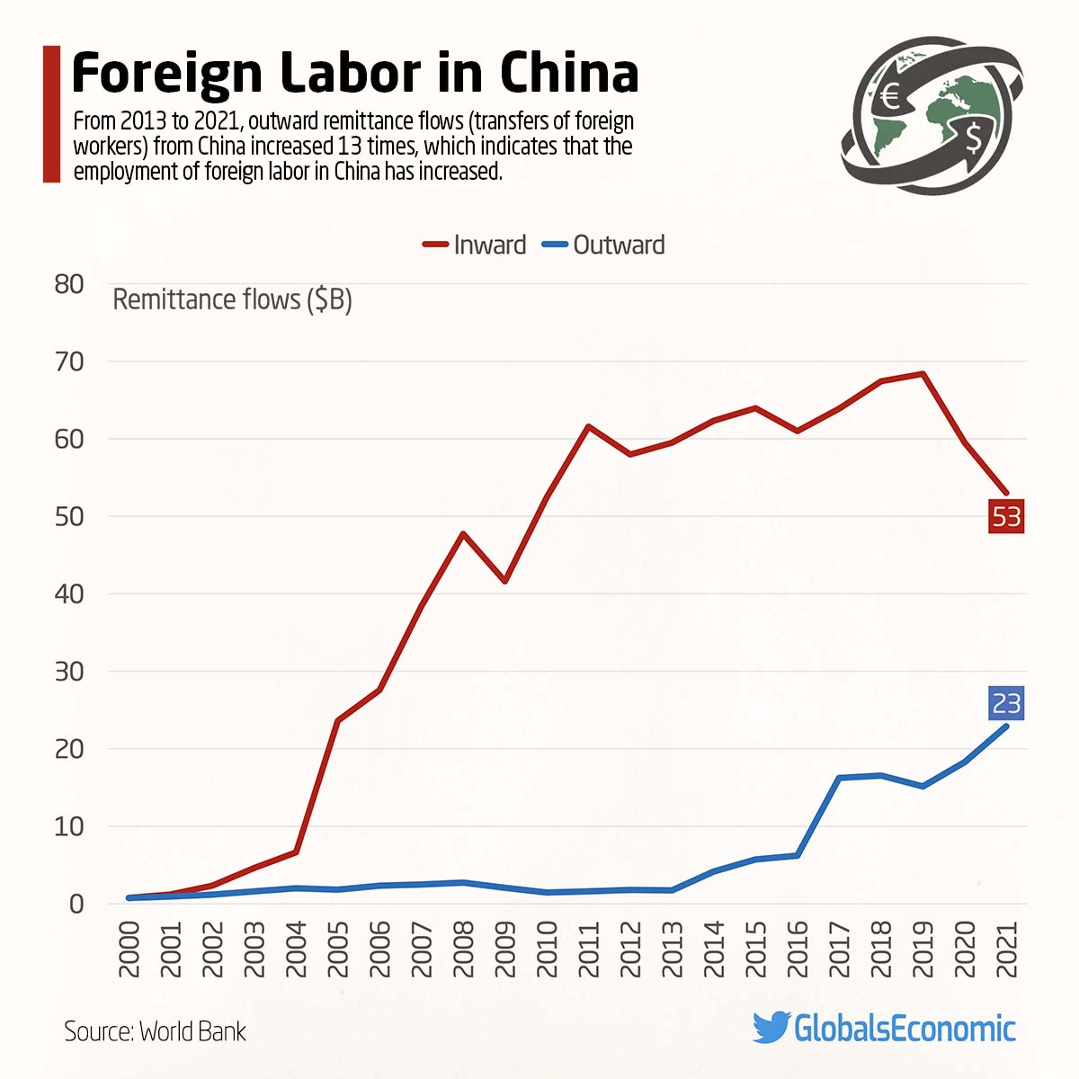 GlobalsEconomic's tweet photo. 📈 Foreign Labor in China
From 2013 to 2021, outward remittance flows (transfers of foreign workers) from China increased 13 times, which indicates that the employment of foreign labor in China has increased.
#remittance #capital #transfers #China #labor #ForeignLabor https://t.co/XTSzhJdWeW