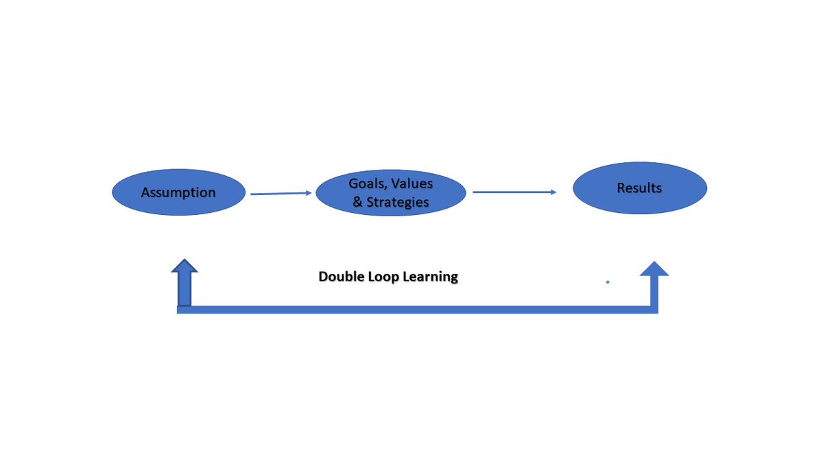 PD_Centre's tweet photo. PDC continue to look at concepts of #creativity and #playfulness in #leadership development which are led by @LeadingArth's research into this area of study. Our programmes challenge those “taken for granted” concepts and seek to create Double Loop Learning. #doublelooplearning https://t.co/7eVm2F6BjI