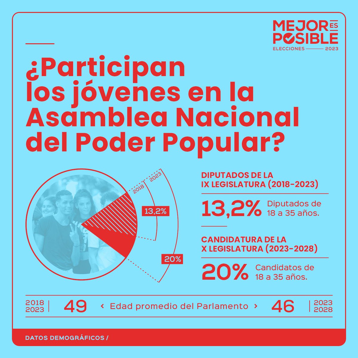 MejorEsPosible_'s tweet photo. 🧐 ¿Participan los jóvenes en la Asamblea Nacional del Poder Popular? 

🗳️ De confirmarse la candidatura en las elecciones del 26 de marzo, la edad promedio de @AsambleaCuba será 46 años.

📊 Datos comparativos de ambas Legislaturas 👇 https://t.co/pPkDX4btfv