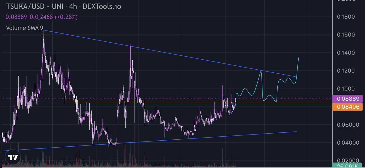 i sense a breakout incoming 👀😛
$TSUKA is my favourite meme i have been adding to my position for a while and it’s only a matter of time before 100m mcap is broken again 😍 <a href="/Dejitaru_Tsuka/">Dejitaru Tsuka</a>