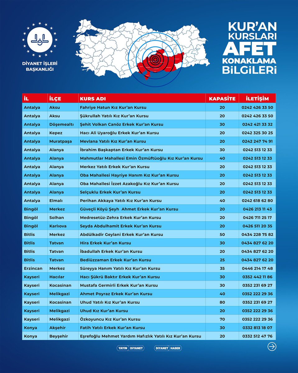 dailyislamist's tweet image. 🔴 Diyanet İşleri Başkanlığı, deprem bölgesine yakın illerde vatandaşların konaklayabileceği Kur’an Kursları ve Dini İhtisas Merkezlerinin listesini yayınladı.