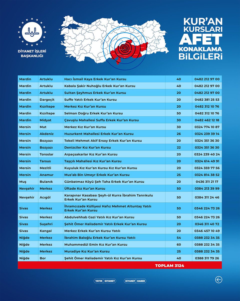 dailyislamist's tweet image. 🔴 Diyanet İşleri Başkanlığı, deprem bölgesine yakın illerde vatandaşların konaklayabileceği Kur’an Kursları ve Dini İhtisas Merkezlerinin listesini yayınladı.