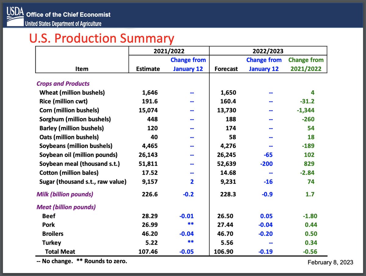 farmdoc Daily on Twitter "U.S. production summary. From the February