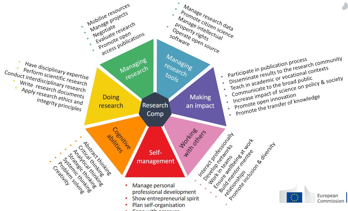 European Research Competence framework: really important to know about these competences &amp; develop them. But where can we learn these?  Who will teach us? Where are good examples? How to become supermen/superwomen/etc. in addition to being super-partners/super-parents/super-kids