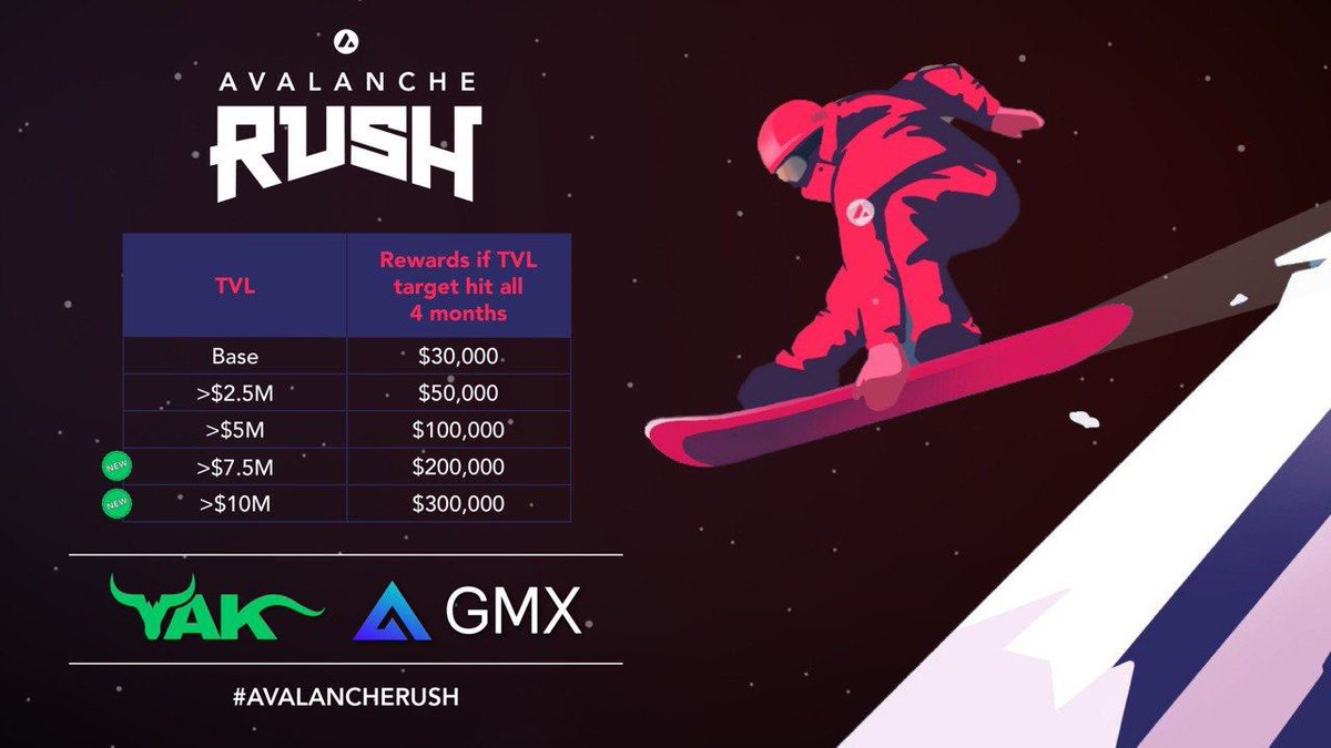 yieldyak_'s tweet photo. What if the #Avalanche Rush $5M GLP TVL milestone was only the beginning…

Because it is. 

🏂 Rush rewards have been increased from $100K to $300K with new $7.5M and $10M milestones added, courtesy of @avalancheavax and @GMX_IO 

GLP season is just starting.

🐃🤝🔺🤝🫐

🧵 1/3 https://t.co/4vL6MdPL1Z