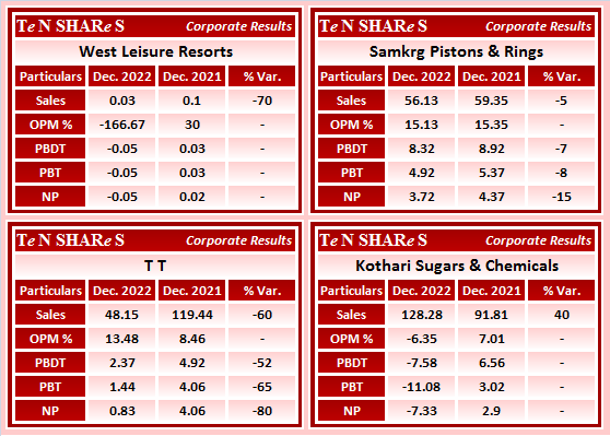 tenshares's tweet photo. West Leisure Resorts
Samkrg Pistons & Rings
T T
Kothari Sugars & Chemicals
#WESTLEIRES #SAMKRG #TTL #KOTARISUG
#Q3FY23 #q3results #results #earnings #q3 #Q3withTenshares #Tenshares https://t.co/xakBIdfbiu