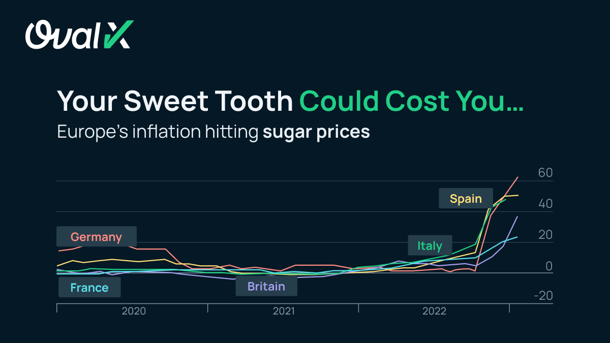 Sugar prices at a 6 year high as world awaits supplies from Brazil and India, although experts project the year ending in surplus. 
67.60% of retail CFD accounts lose money. 
source: theeconomist.com