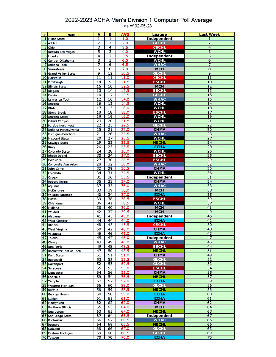 ACHAMensD1's tweet photo. Behold, the complete @achamensd1 Ranking #14! https://t.co/W1Vkt1BOlM