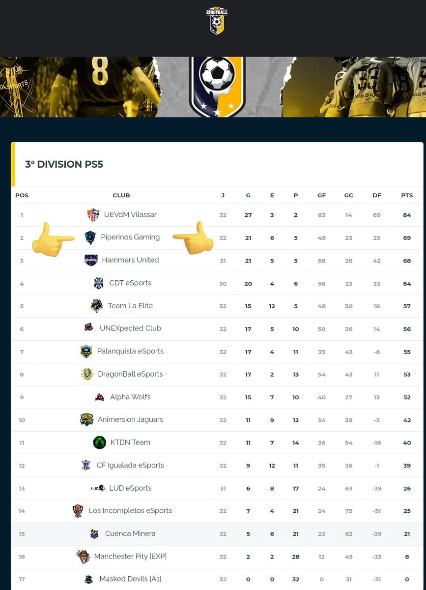 AlhambraLions_'s tweet photo. 🔝💥 ¡ASCENSO A 2ª!💥🔝

A falta de jugar varias jornadas por rivales directos, podemos decir que ¡SOMOS DE SEGUNDA! ✅ @PLGeFootBall 

Ha sido un ascenso muy sufrido que no hubiera sido posible sin el compromiso y sacrificio que hay en este gran equipo 💙🖤

#GoPiperinos https://t.co/Kb0t0Eqw6o