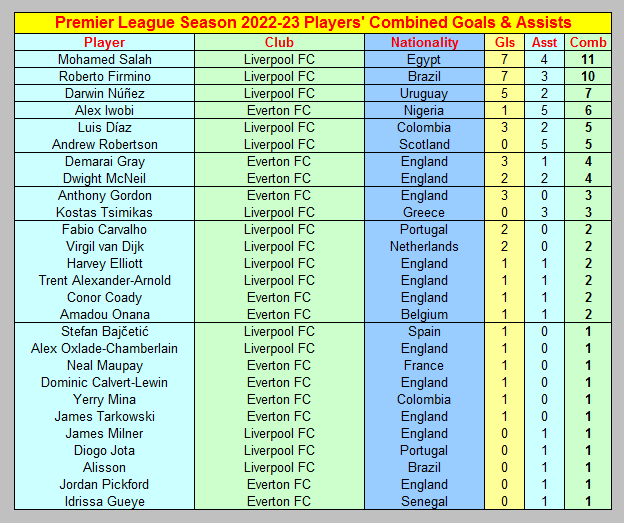 Soccer Facts on Twitter "Liverpool & Everton Players' Combined Premier