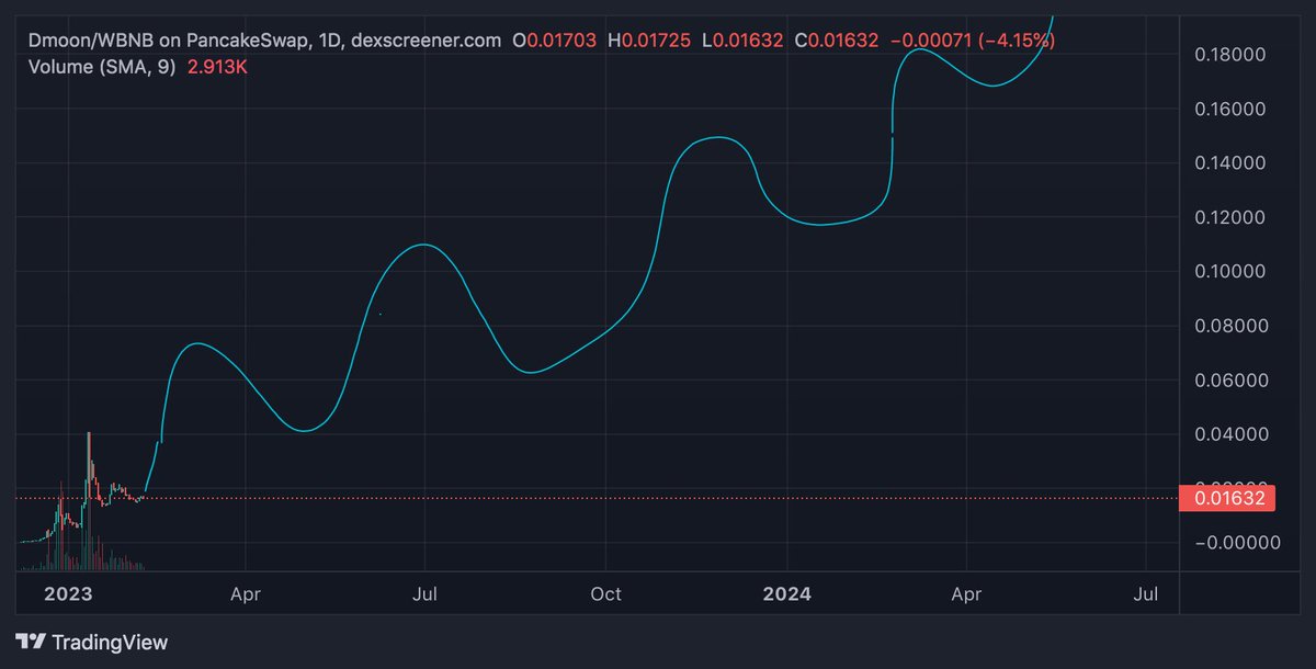 BSCGemsAlert's tweet photo. Dollarmoon price Movement
🔶09, december 2022 : 0.0001$
🔶17, december 2022 : 0.001$
🔶10, january 2023 : 0.01$
🔶8, february 2023 : .0.016$
🔶March 2023 = ..... ??🚀💎
Join TG and grab some of #Dmoon (burn event every zero Kill)
https://t.co/jsPPqEQtwU
#BabyDogeCoin #SHINU #bnb https://t.co/8PQtmcdheJ