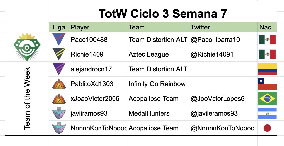 #TotW #Semana7 #RangoEsmeralda
S <a href="/Paco_ibarra10/">Paco100488</a> 🇲🇽(<a href="/GODistortion/">TEAM DISTORTION OFICIAL</a>)
U <a href="/Richie14091/">Richie1409</a> 🇲🇽(<a href="/aztecleaguemx/">Aztec League Mx</a>)
M #alejandrocn17 🇨🇴(TDA)
E1 #PablitoXd1303 🇨🇱(<a href="/TeaminfinityGO/">Infinity GO</a>)
E2 @JooVctorLopes6 🇧🇷(<a href="/acopalipseteam/">acopalipseteam</a>)
V1 <a href="/javiieramos93/">Javier Ramos</a> 🇸🇻(<a href="/MedalHuntersSV/">MedalHunters</a>)
V2 <a href="/NnnnnKonToNoooo/">ヨッシー</a> 🇯🇵(Acopa)