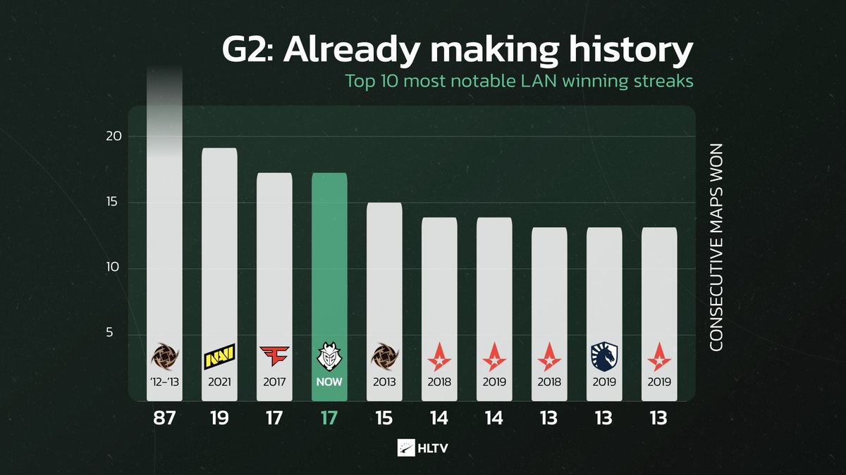HLTV On Twitter 17 Maps In A Row The Current No 1 Team hltv-on-twitter-17-maps-in-a-row-the-current-no-1-team