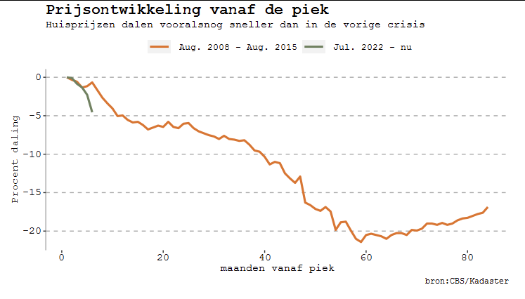 Woningnieuws's tweet photo. Decennium op decennium stijgen prijzen nog, maar gemeten vanaf de piek gaat het deze keer harder omlaag dan in 2008: https://t.co/pOpoWJwcMA