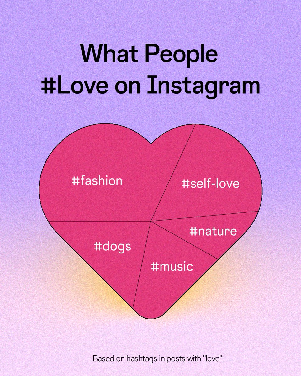 instagram's tweet photo. #Love is the most popular hashtag of all time on Instagram 💗

Here’s what people are loving 🫶 https://t.co/Fjx6aoQbuV