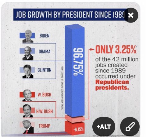 @NardoPolo1 @RonnyJacksonTX Republicans are terrible at job creation. Just a fact