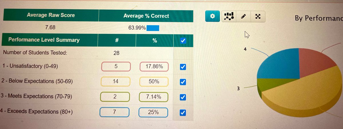When given a challenge, these PreAP 7th graders of mine SHOW OUT!!! Mastering 6/9 8th grade MATH TEKS on their District Formative. & 82% APPROACHES OR HIGHER @carnegielearn @ReneeRainey11 @jessica_lasker @doby_dj @BrittneyJ075 @April_S_G @jasmine_curry2 #hisd #math #accelerated