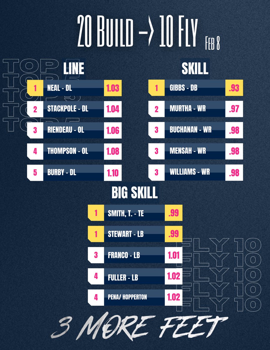 Video Game Numbers type of day in Kingston!

Over 20 guys in the 20mph club, up from 11 guys 2 weeks ago. 

<a href="/RhodyFootball/">Rhody Football</a> continuing to redefine the standard on a daily basis!