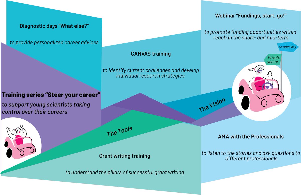 Do you wonder about your next career move? Young@Heart and DCVA offer you the “DCVA Steer your Career Training Program". One-on-one coaching for personalized career advice. Apply now! dcvalliance.nl/steer-your-car…