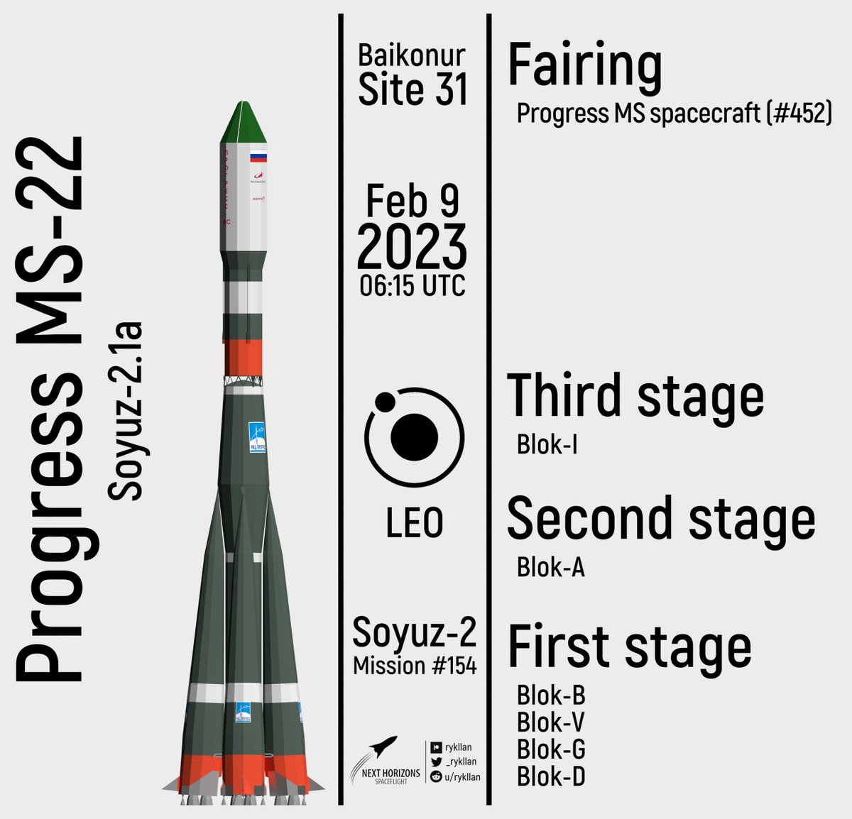 _rykllan's tweet photo. Upcoming launch of #ProgressMS22 mission to the #ISS via #Roscosmos' #ProgressMS &amp; #Soyuz2 vehicles

#Space #ПрогрессМС22 #Союз2 #Роскосмос https://t.co/D4hq9O1rdH