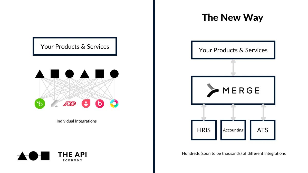 Contrary_Res's tweet image. The average enterprise uses 175+ different applications
~40% of companies consider integrating applications as the number one blocker to digital transformation
Why are integrations so important yet such a problem, and how is Merge’s Unified API changing the integration game?