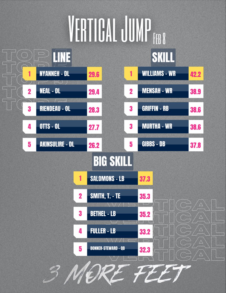 Great day on the jump mat as well! More highlights from today out later.