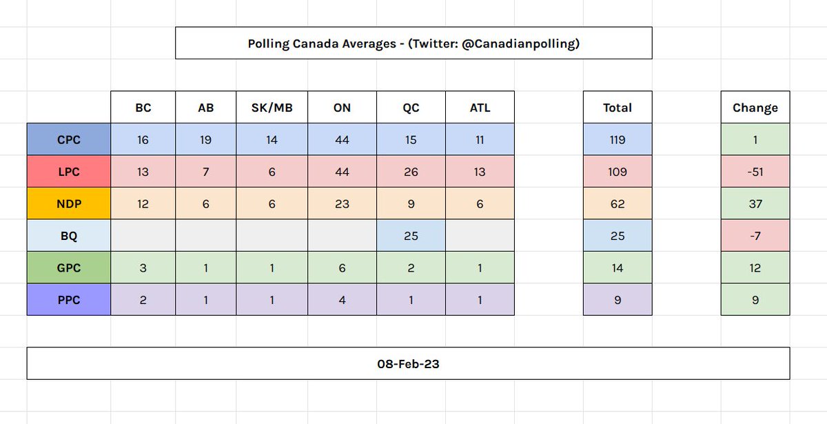 CanadianPolling's tweet photo. Canadian Parliament under proportional represenatation using Polling Canada averages

Federal averages: https://t.co/xdc5ramCBy https://t.co/hp8UK7oMDI