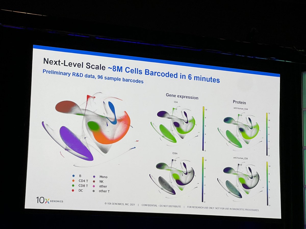 mason_lab's tweet image. @10xGenomics showing “the future of molecular cytometry” with a rapid Flex prep kit (8M cells in 6 minutes), and 137-plex protein tags with each cell’s transcriptome #AGBT23