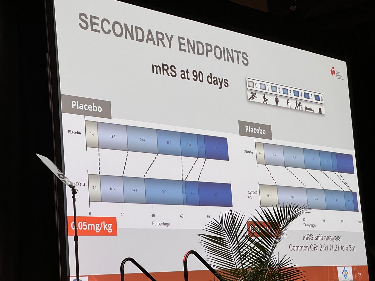 Is this the first meaningfully + neuroprotectant trial? APRIL showed lower mortality, infarct vol, better outcomes with ApToll infusion+EVT #isc23 ⁦<a href="/HenryFordNeuro/">Henry Ford Neuroscience</a>⁩ ⁦@OwaisAlsrouji⁩ ⁦<a href="/WBrinjikji/">Waleed Brinjikji</a>⁩ ⁦<a href="/stephanamayer/">Stephan A Mayer</a>⁩ ⁦<a href="/GhadaMohamedMD/">Ghada A Mohamed.</a>⁩ ⁦<a href="/aboulnourh/">Hassan Aboul-Nour حسن أبو النور</a>⁩