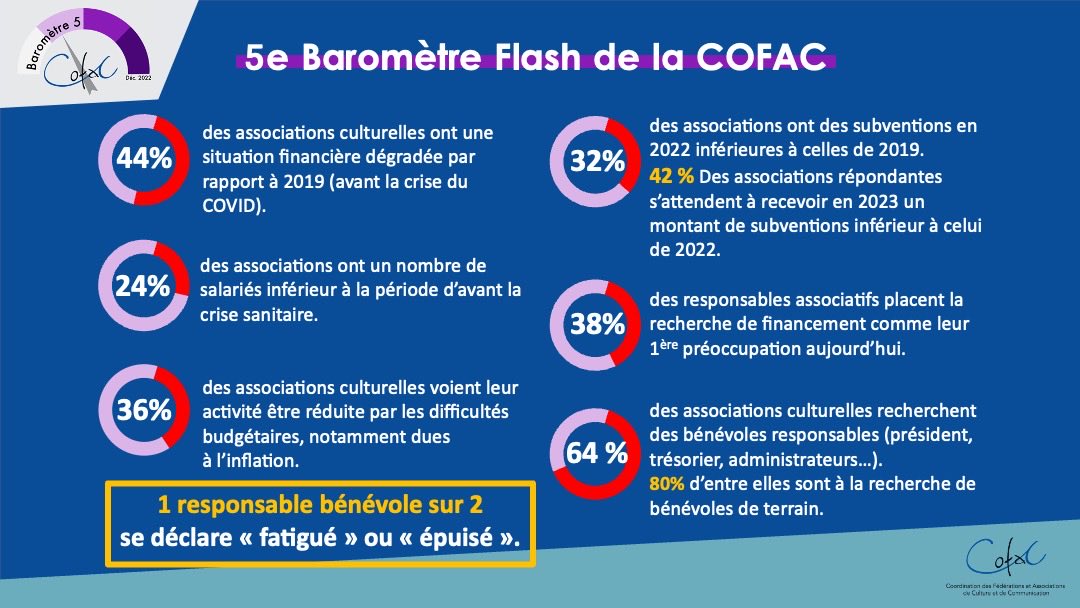 Ce soir ⁦<a href="/France3Paris/">France 3 Paris/Ile-de-France</a>⁩ ds le 18:30, je suis intervenue s/l’état du secteur culturel, av les 1ers chiffres, inquiétants, du 5eme Baromètre ⁦⁦<a href="/COFACnationale/">COFAC-Coordination des Fédé&Asso de Culture</a>⁩ &amp;le caractère fondamental de la #Culture pr la démocratie av l’Avis ⁦<a href="/lecese/">CESE</a>⁩ «Démocratie culturelle»
