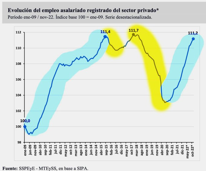 ⚠️⛔❗En azul, el crecimiento del trabajo registrado con el peronismo. En amarillo la destrucción del empleo durante el macrismo.
La historia se repite, el peronismo crea empleo, llega la derecha y lo destruye.Esto quiere volver a hacer el macrismo en el país si vuelve a gobernar