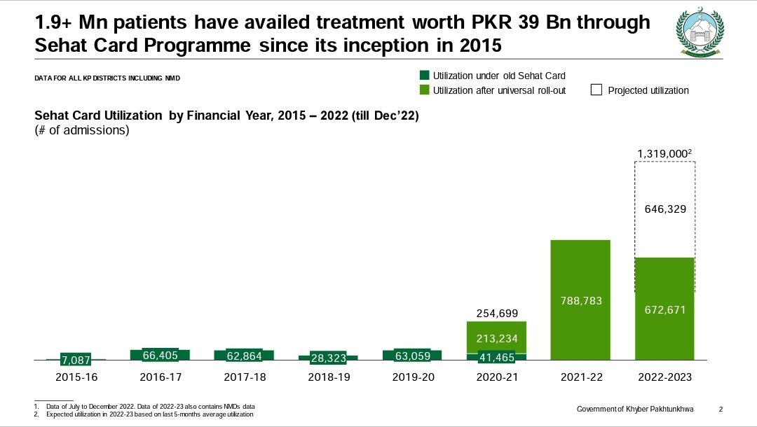 Jhagra's tweet photo. 1. The Sehat Card story in numbers.

A total of 5.7+ million users have benefited from Pakistan's health insurance miracle, championed by @ImranKhanPTI.

- 3.8 million in Punjab (1st slide)
- 1.9 million in KP (2nd slide)

KP will have seen its 2 millionth user in January 2023. https://t.co/Akf8cL1XM5