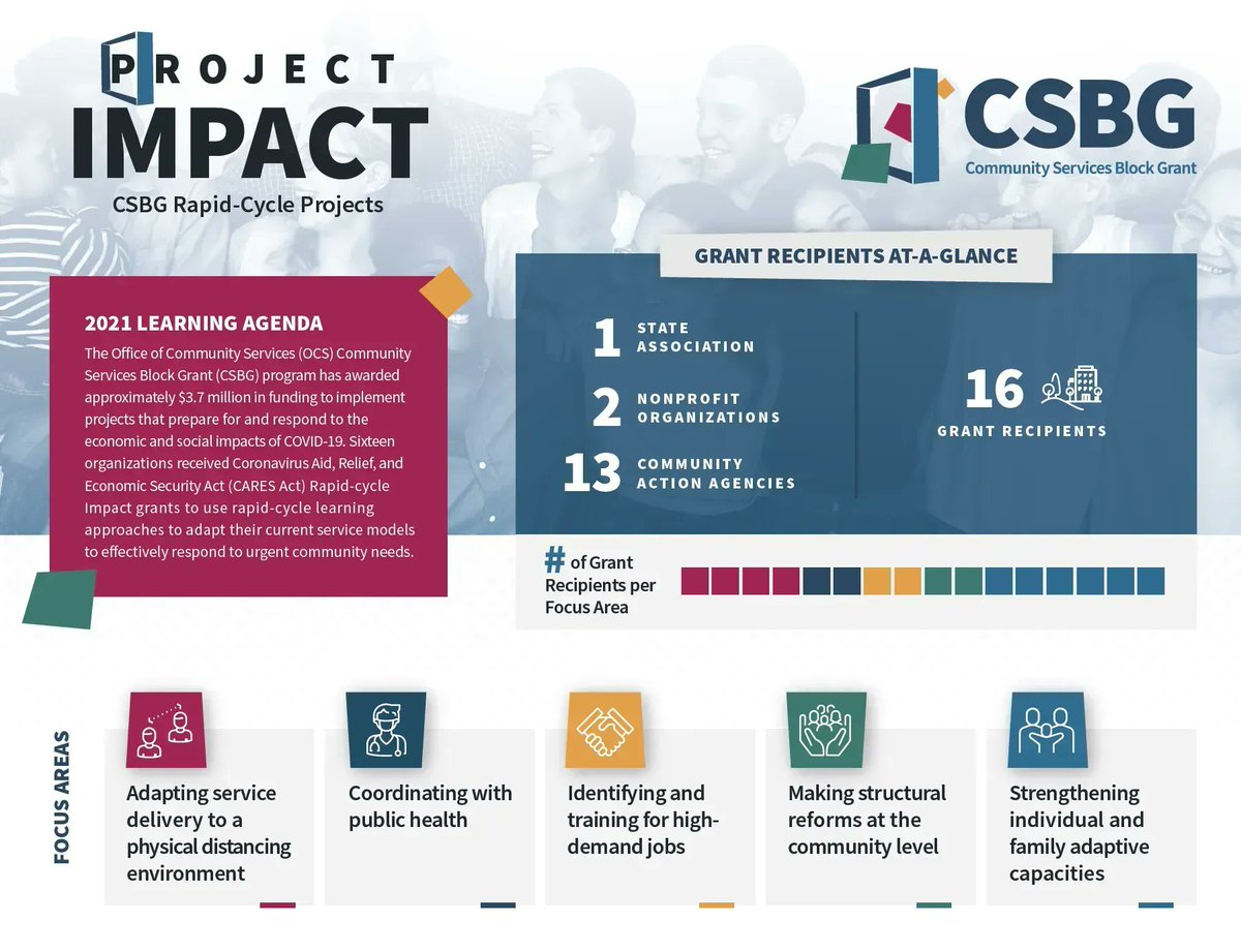 Office of Community Services (OCS) tweet media