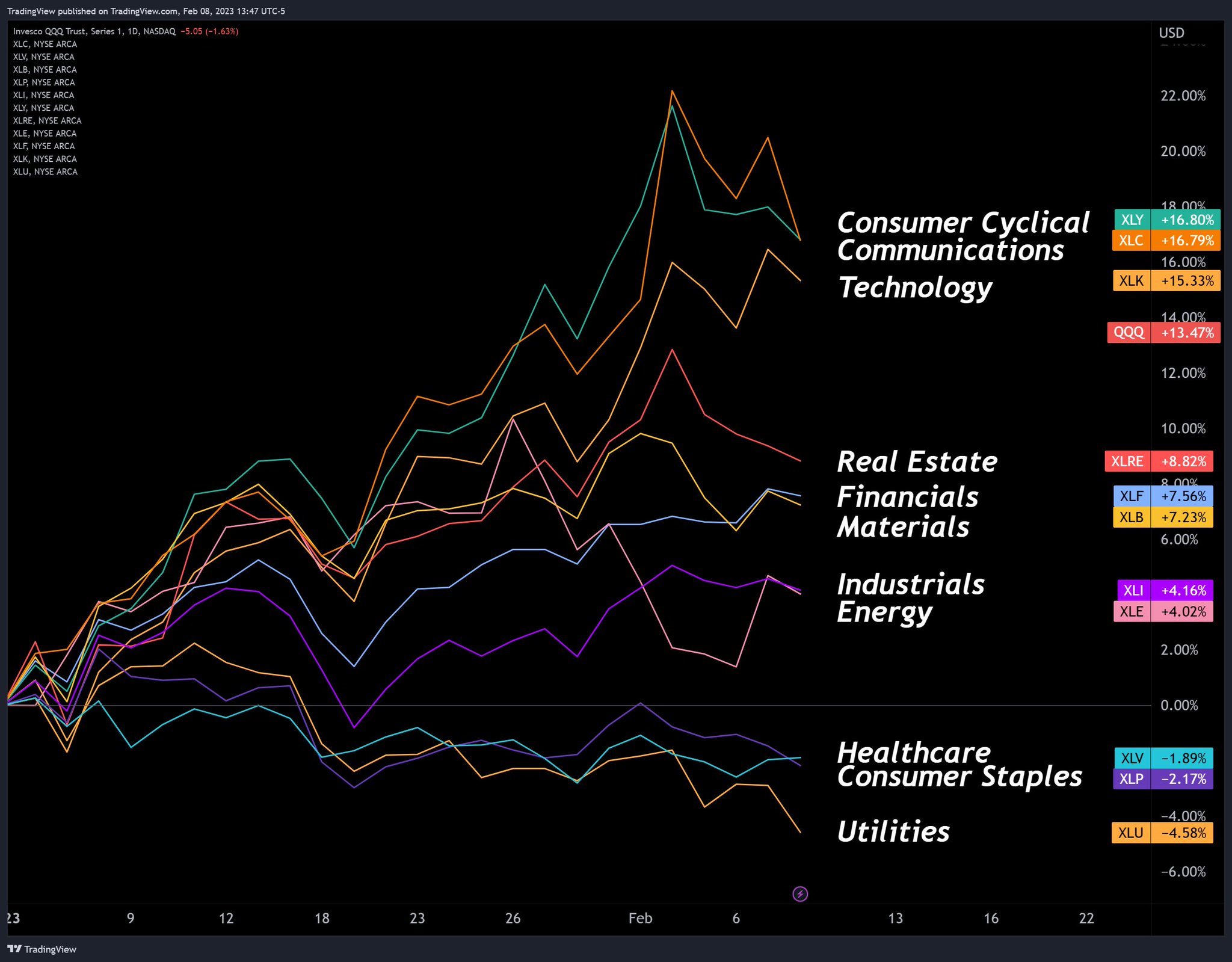 TradingView on Twitter "Sector YTD performance https//t.co