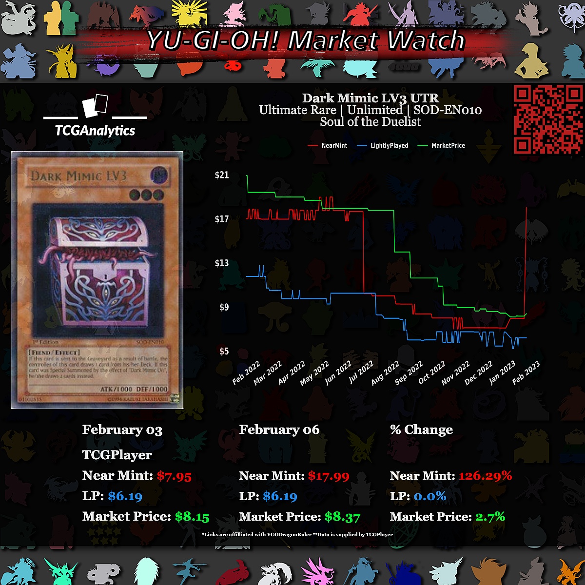 tcg_analytics's tweet photo. 𝐌𝐚𝐫𝐤𝐞𝐭 𝐖𝐚𝐭𝐜𝐡 - 𝐑𝐢𝐬𝐢𝐧𝐠 𝐏𝐫𝐢𝐜𝐞
Dark Mimic LV3 UTR |  Soul of the Duelist
TCGPlayer[https://t.co/PCj0wsIth9]

#YuGiOh #YuGiOhAnalytics #YuGiOhCollectors #YuGiOhCollections #YuGiOhTradingCardGame #YuGiOhTCG https://t.co/x4Vb8jemy6
