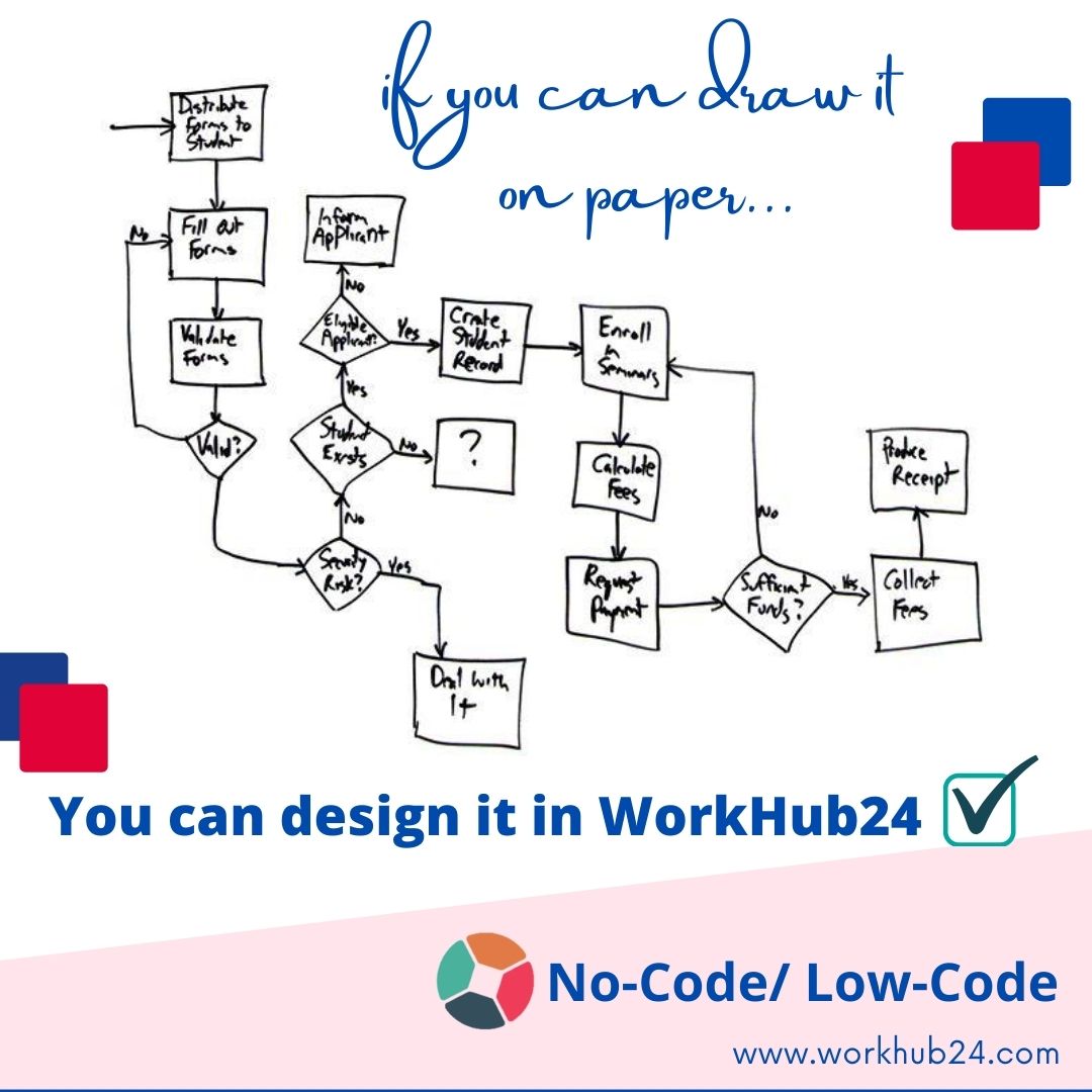 workhub24's tweet photo. WorkHub24's drag n drop functions enables implementing some of the complexities found in software programming so that you can automate the most complex processes.

#nocodelowcode #digitaltransfromation #processautomation #workhub24 #processexcellence https://t.co/lFETnLeTkg