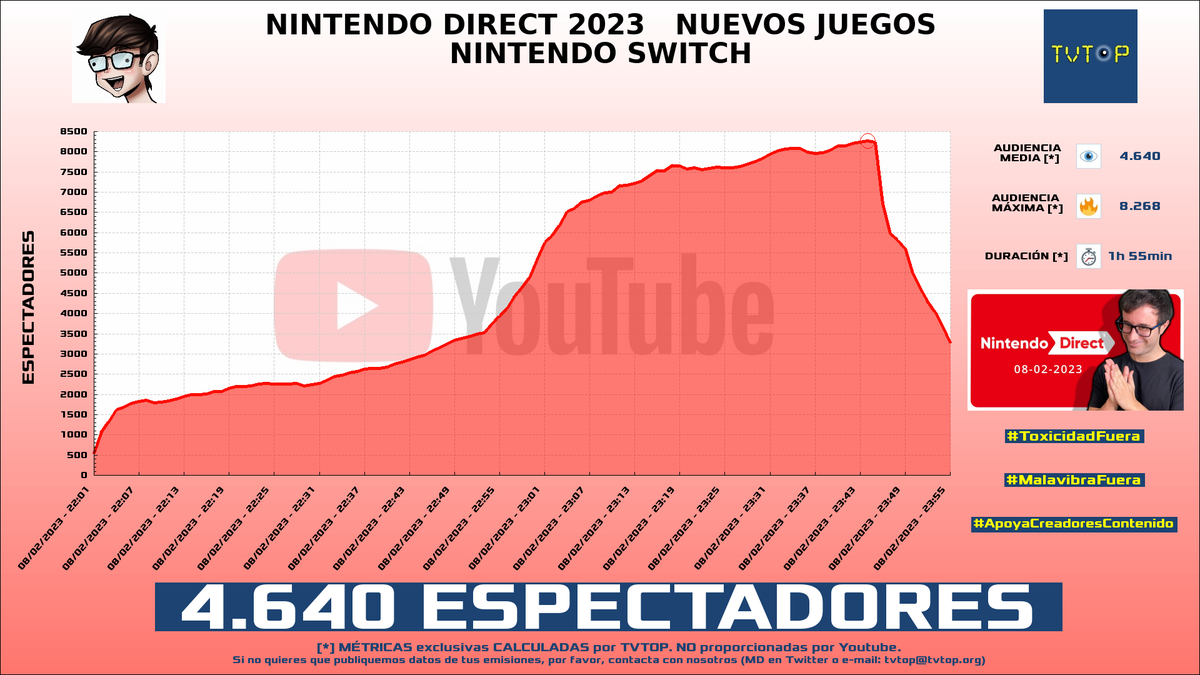 tvtop_es's tweet photo. ¡#raybacon 🎮 HA EMITIDO en #YouTube! Nuestros datos 🧐 :

▶️ ESPECTADORES 👁️ : 4.640
▶️ MINUTO DE ORO 🔥 : 8.268 [23:44h]

#NintendoSwitch #NintendoDirect #EpicRayBacon https://t.co/chxHiyV1En