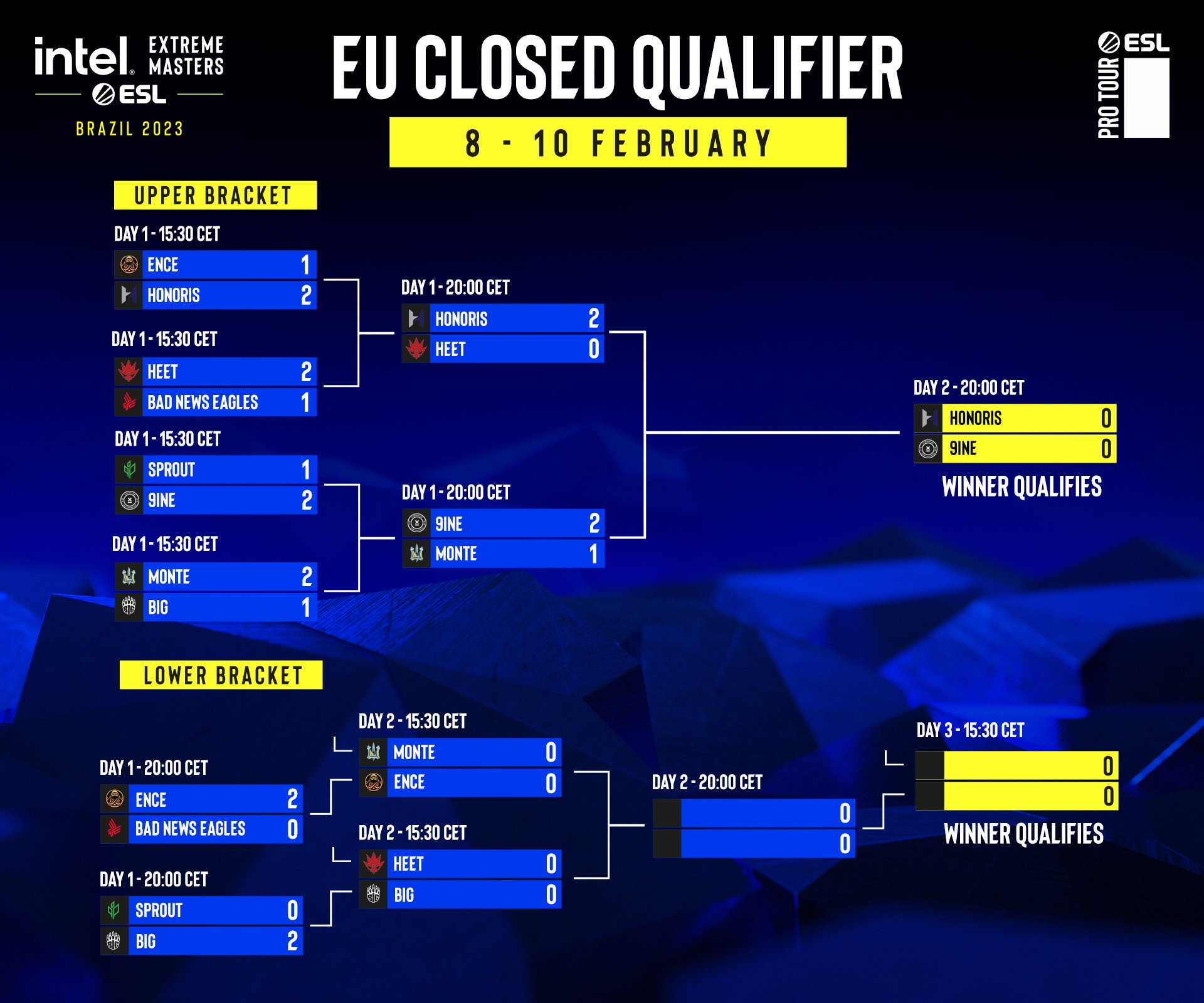 ESL CounterStrike on Twitter "That's all for the first day of the 